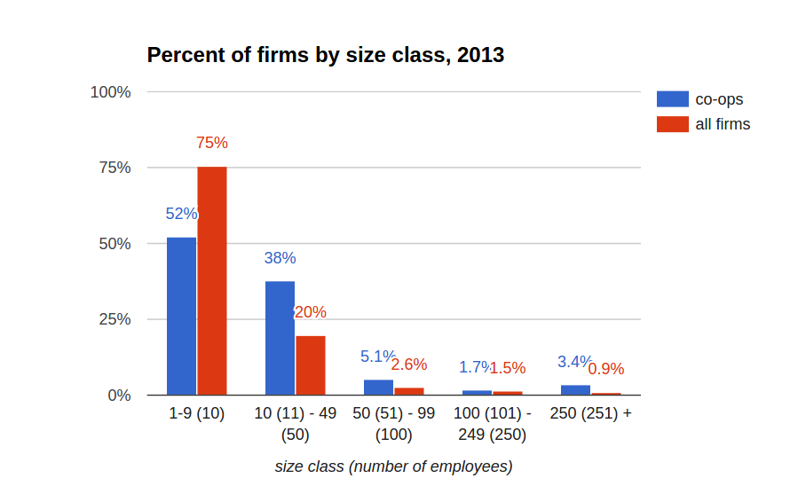 Percent of firms by size class 2013