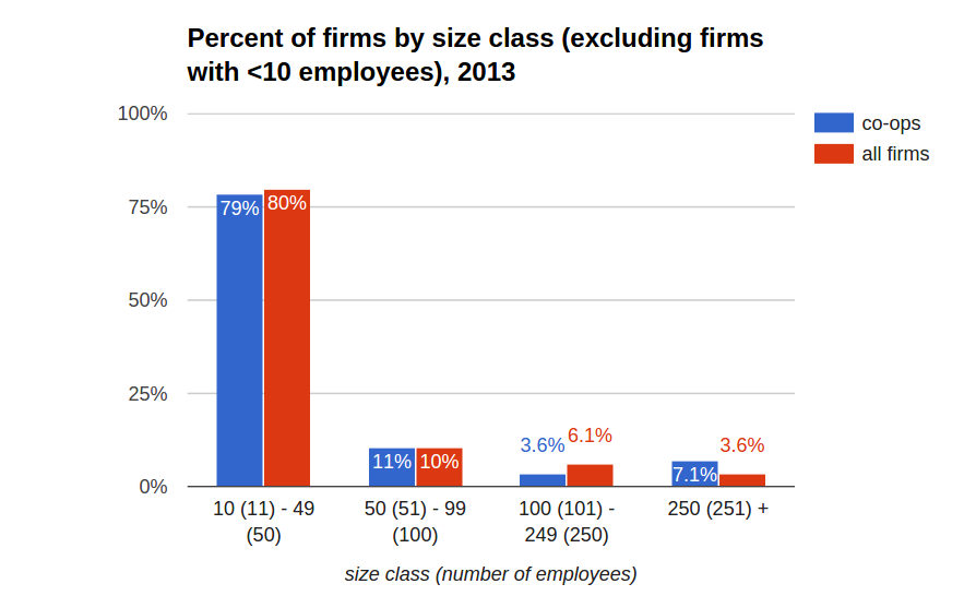 Percent of firms by size class 2013 excluding under 10 employees